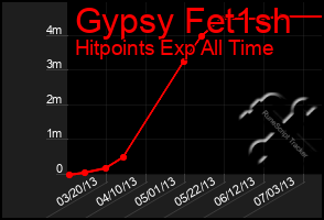 Total Graph of Gypsy Fet1sh