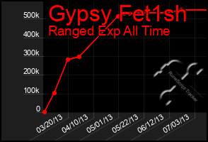 Total Graph of Gypsy Fet1sh
