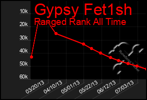 Total Graph of Gypsy Fet1sh