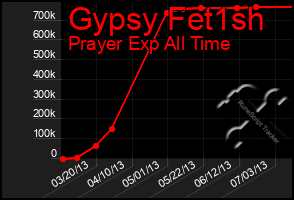 Total Graph of Gypsy Fet1sh