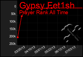 Total Graph of Gypsy Fet1sh