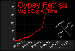 Total Graph of Gypsy Fet1sh