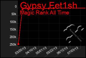 Total Graph of Gypsy Fet1sh