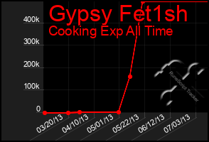 Total Graph of Gypsy Fet1sh