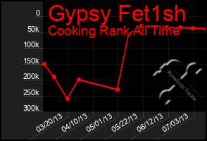 Total Graph of Gypsy Fet1sh