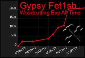 Total Graph of Gypsy Fet1sh