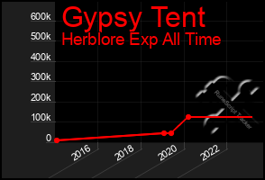 Total Graph of Gypsy Tent