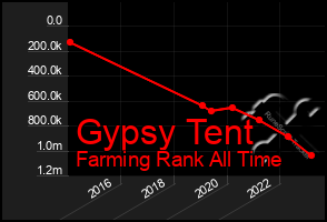 Total Graph of Gypsy Tent