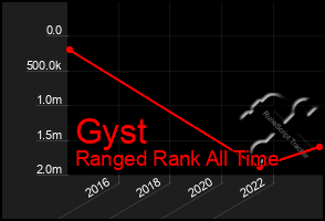 Total Graph of Gyst