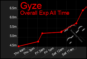 Total Graph of Gyze