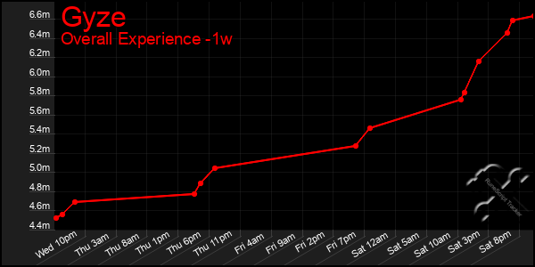 Last 7 Days Graph of Gyze