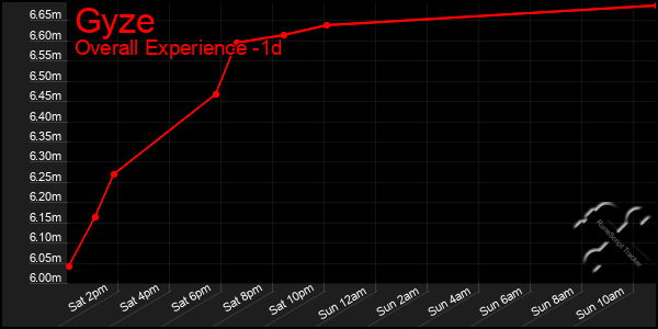 Last 24 Hours Graph of Gyze