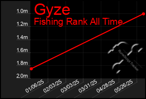 Total Graph of Gyze