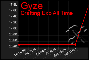 Total Graph of Gyze