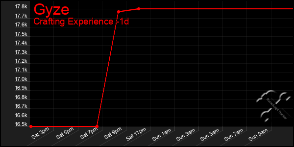 Last 24 Hours Graph of Gyze