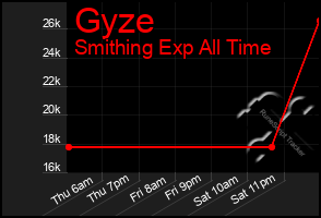 Total Graph of Gyze