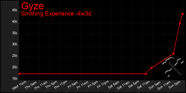 Last 31 Days Graph of Gyze