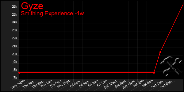 Last 7 Days Graph of Gyze