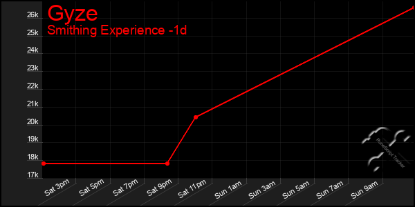 Last 24 Hours Graph of Gyze