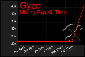 Total Graph of Gyze