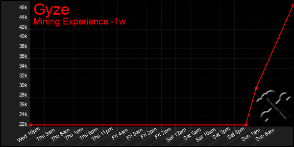 Last 7 Days Graph of Gyze