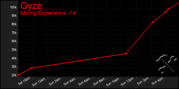 Last 24 Hours Graph of Gyze