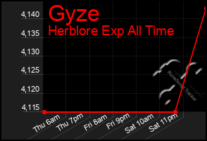 Total Graph of Gyze