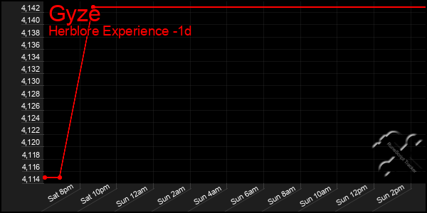 Last 24 Hours Graph of Gyze