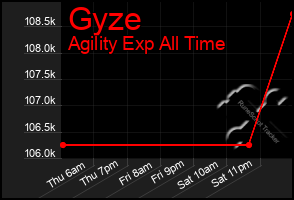 Total Graph of Gyze