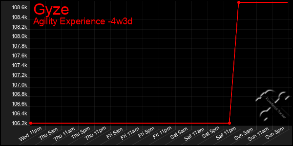Last 31 Days Graph of Gyze
