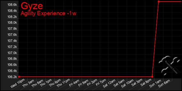 Last 7 Days Graph of Gyze
