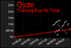 Total Graph of Gyze