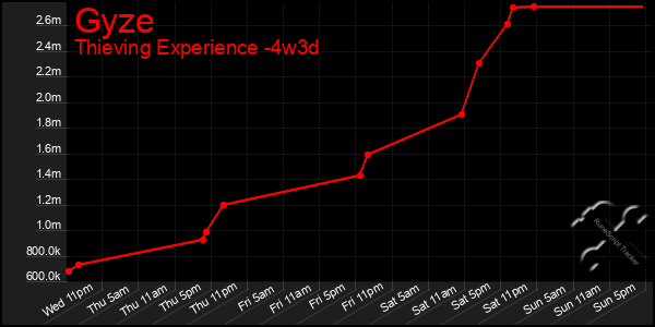 Last 31 Days Graph of Gyze