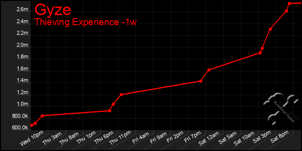 Last 7 Days Graph of Gyze