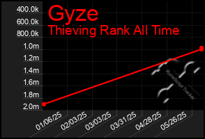 Total Graph of Gyze