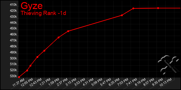 Last 24 Hours Graph of Gyze