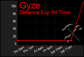 Total Graph of Gyze