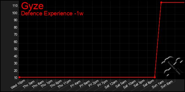 Last 7 Days Graph of Gyze