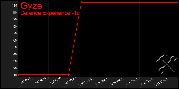 Last 24 Hours Graph of Gyze