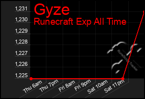 Total Graph of Gyze