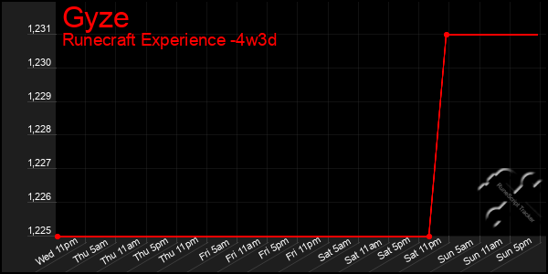 Last 31 Days Graph of Gyze