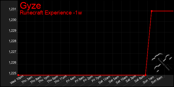 Last 7 Days Graph of Gyze