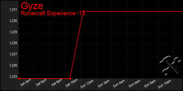 Last 24 Hours Graph of Gyze