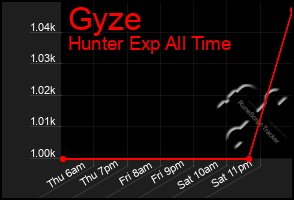 Total Graph of Gyze