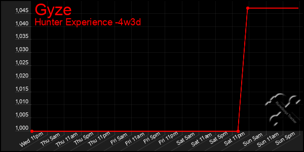 Last 31 Days Graph of Gyze