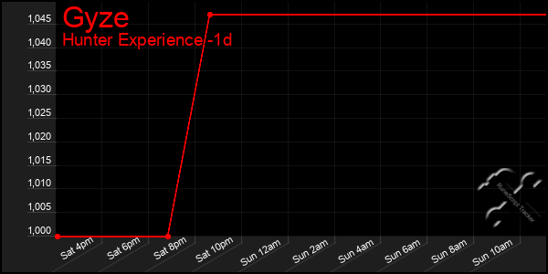 Last 24 Hours Graph of Gyze