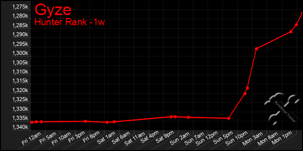 Last 7 Days Graph of Gyze