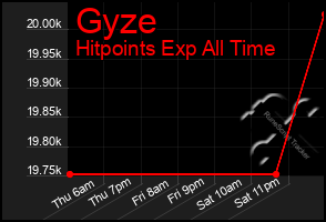 Total Graph of Gyze