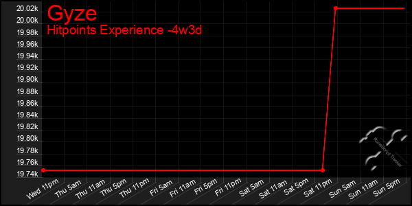 Last 31 Days Graph of Gyze