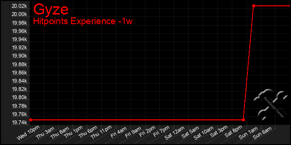 Last 7 Days Graph of Gyze